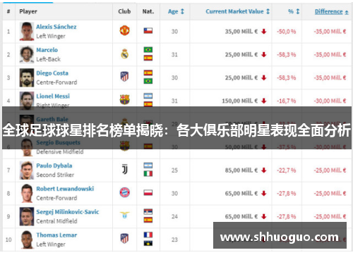 全球足球球星排名榜单揭晓：各大俱乐部明星表现全面分析